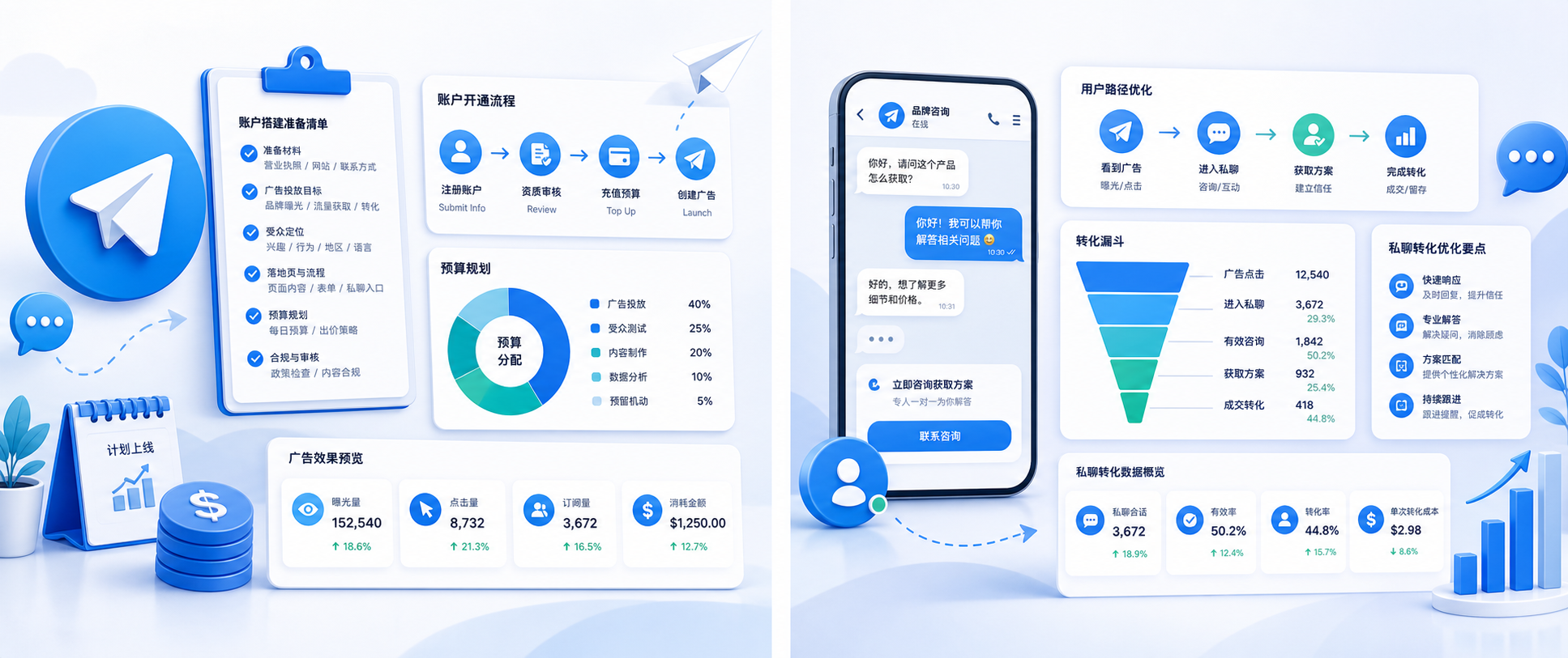 Telegram Ads私聊咨询转化路径与回复SOP示意图