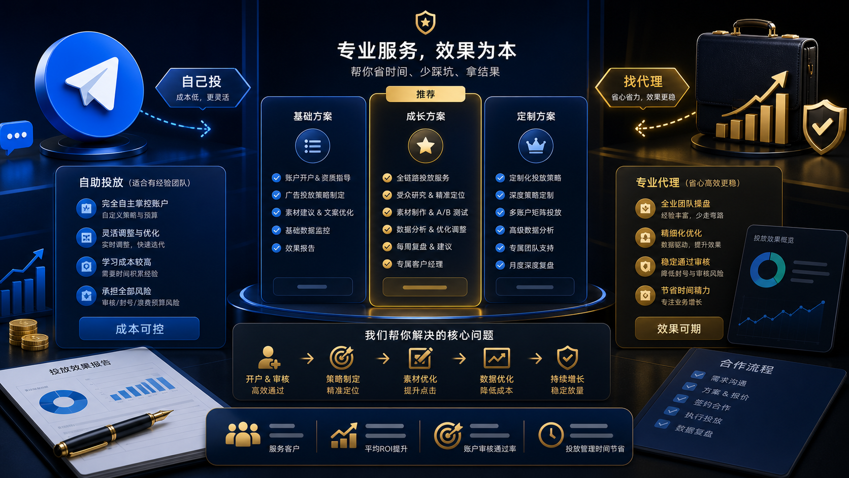 Telegram Ads代投服务内容与预算分配示意图