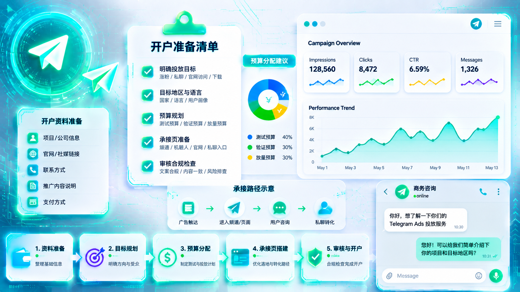 Telegram Ads开户流程与投放准备清单示意图