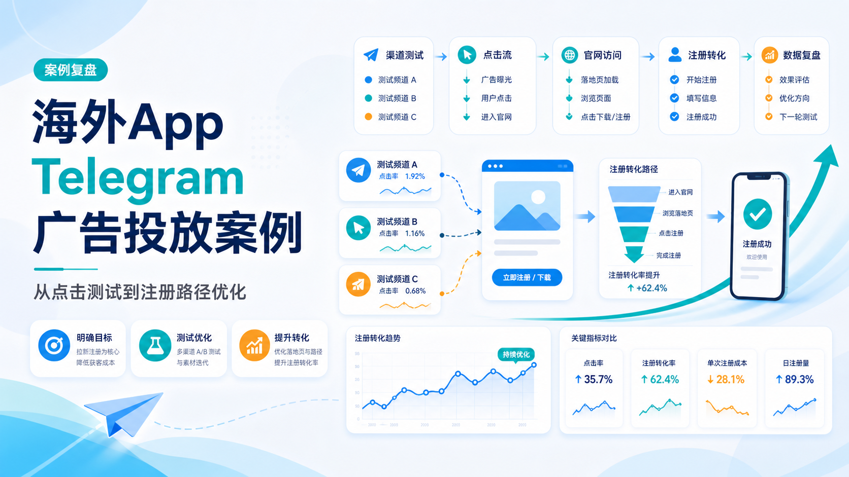 海外App Telegram广告投放测试与注册路径优化示意图