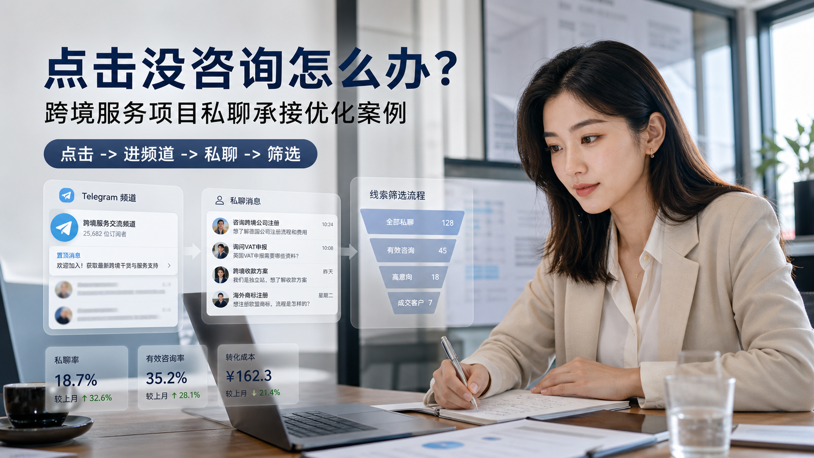 跨境服务项目Telegram广告私聊承接优化与询盘筛选路径示意图