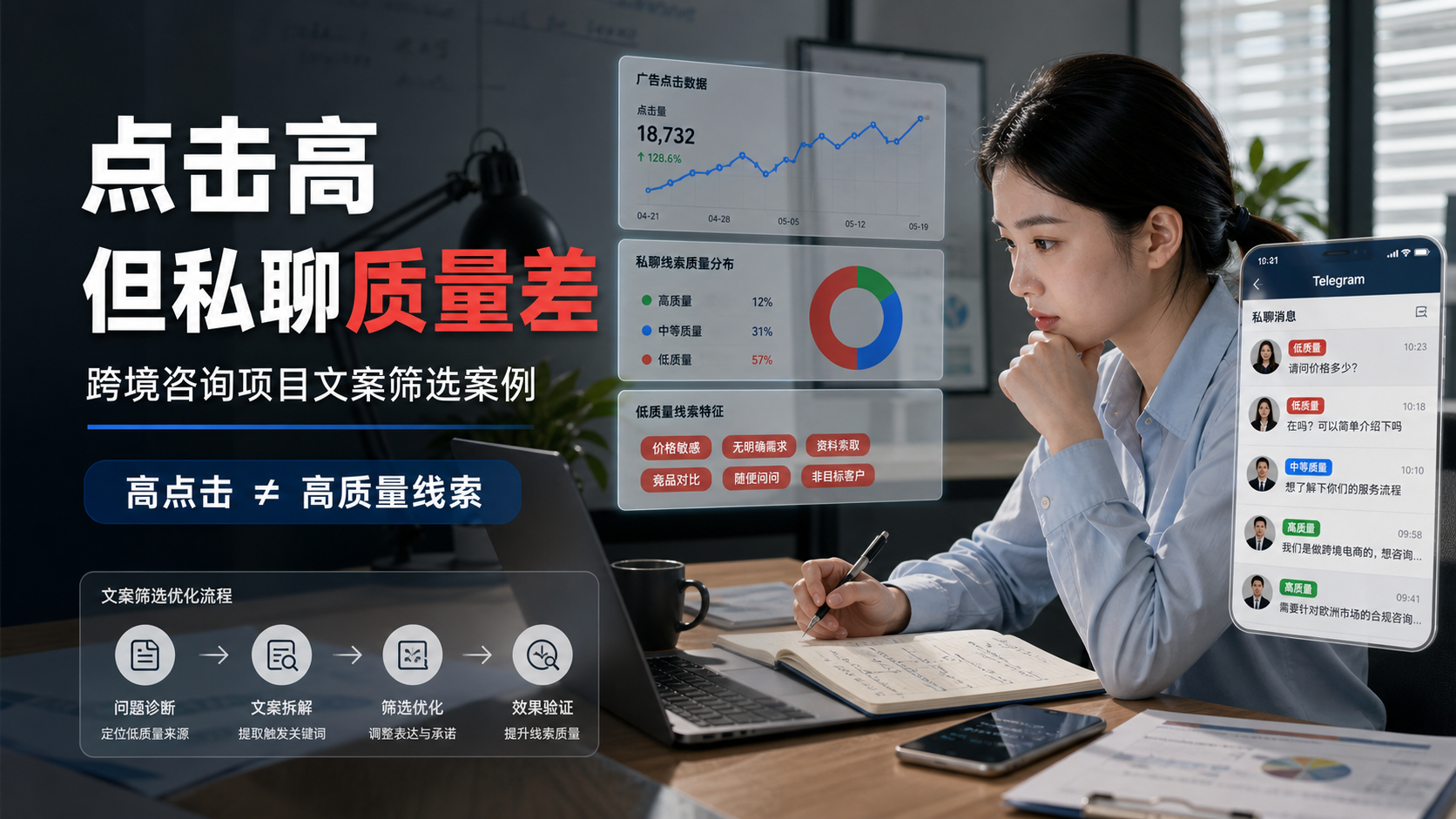 跨境咨询项目Telegram广告文案筛选与私聊质量对比示意图