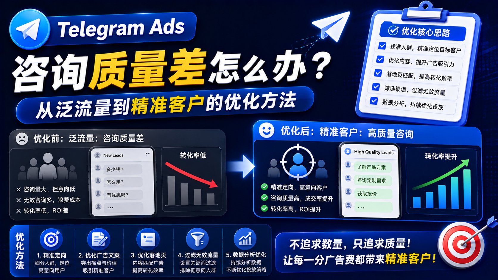 Telegram Ads咨询质量差怎么办？从泛流量到精准客户的优化方法