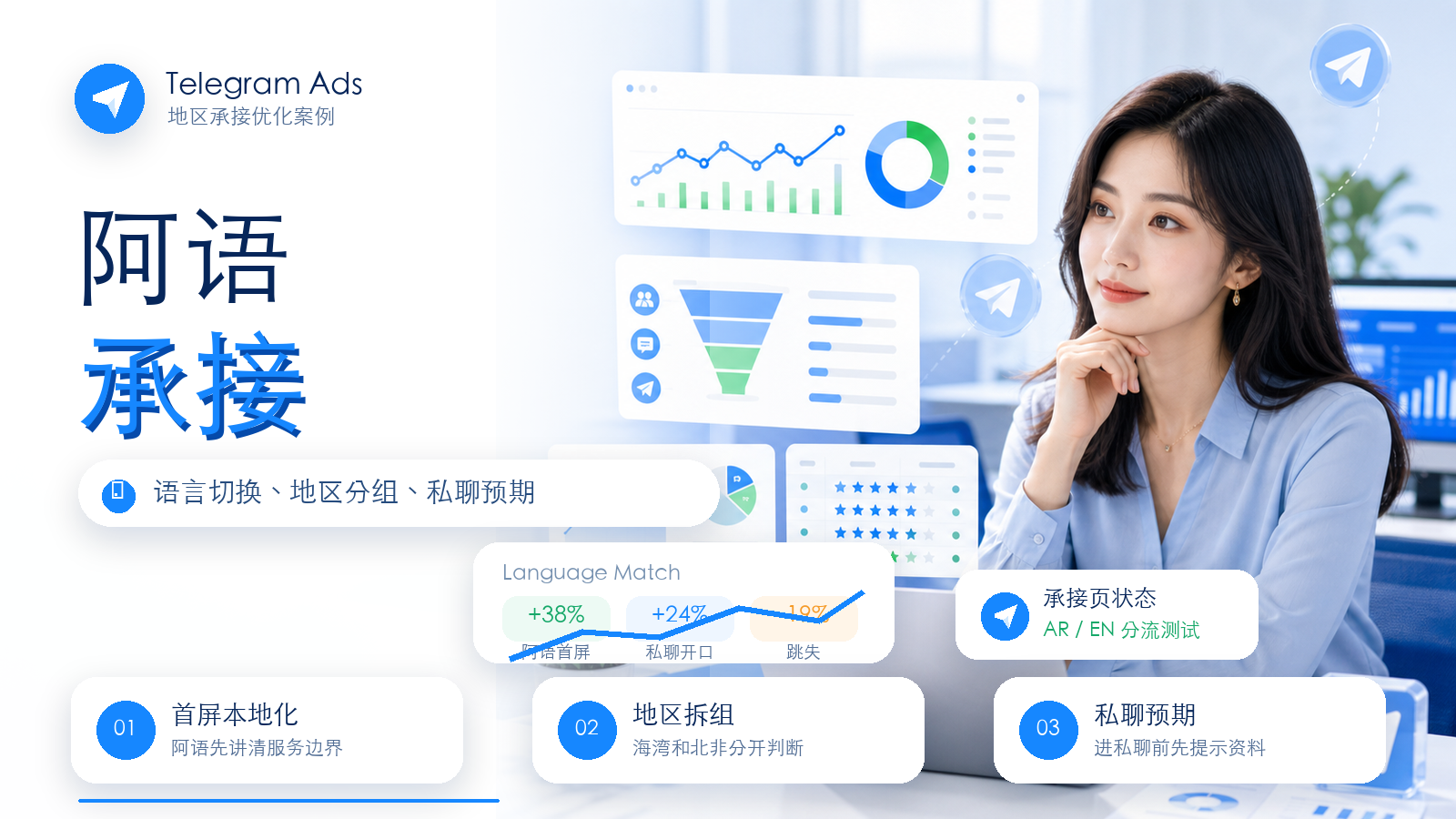 Telegram Ads阿语承接页语言匹配优化案例封面图