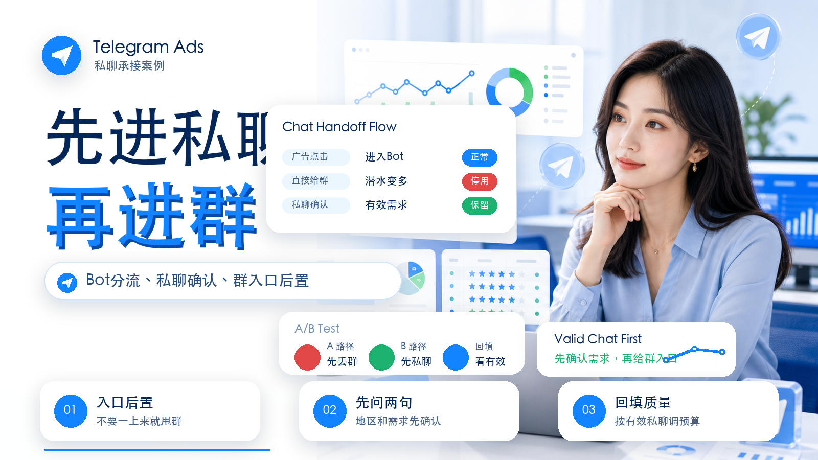 Telegram Ads先私聊确认再进入社群的Bot承接路径优化案例封面图