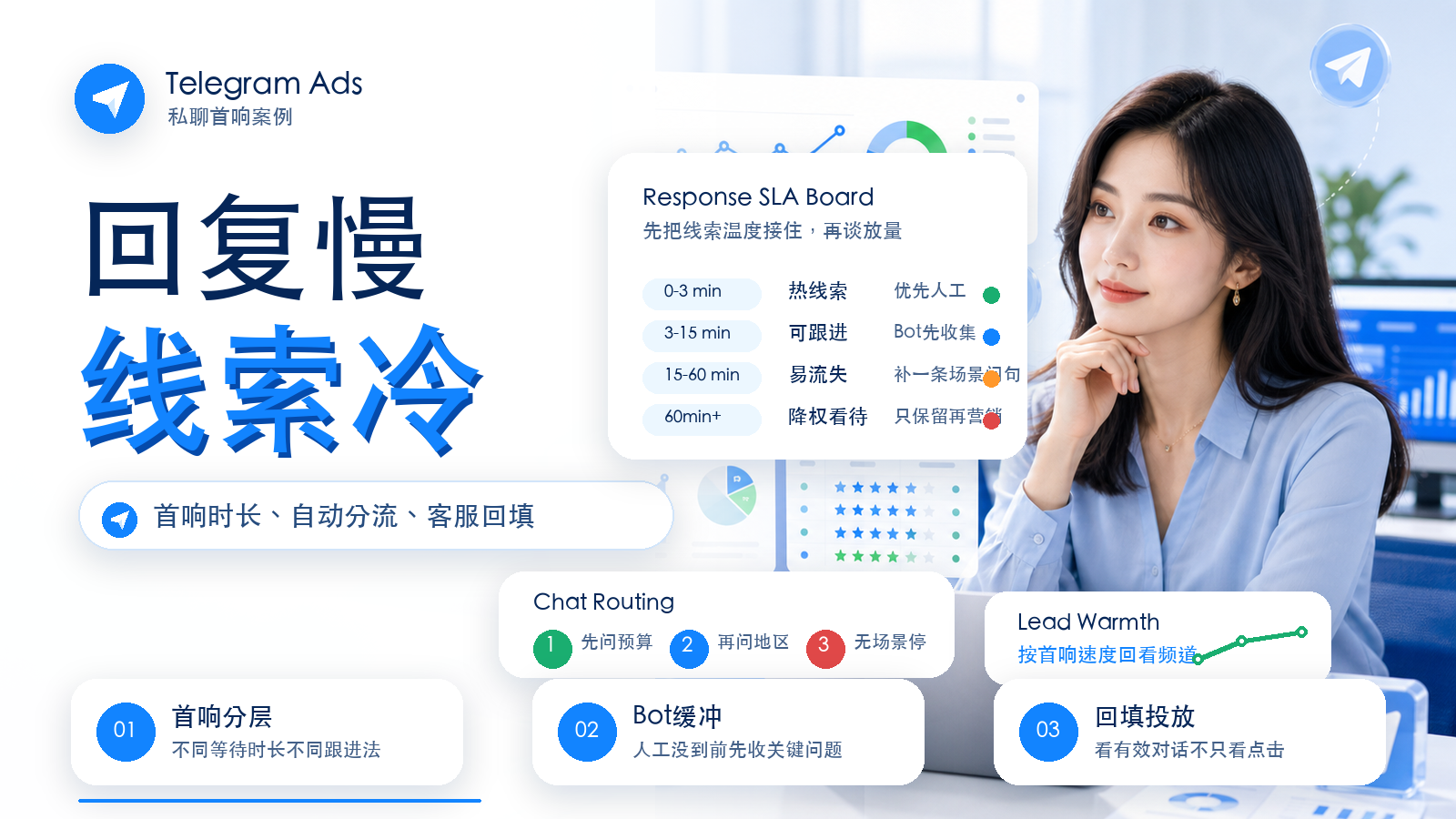 Telegram Ads 私聊首响速度与客服承接优化案例封面图