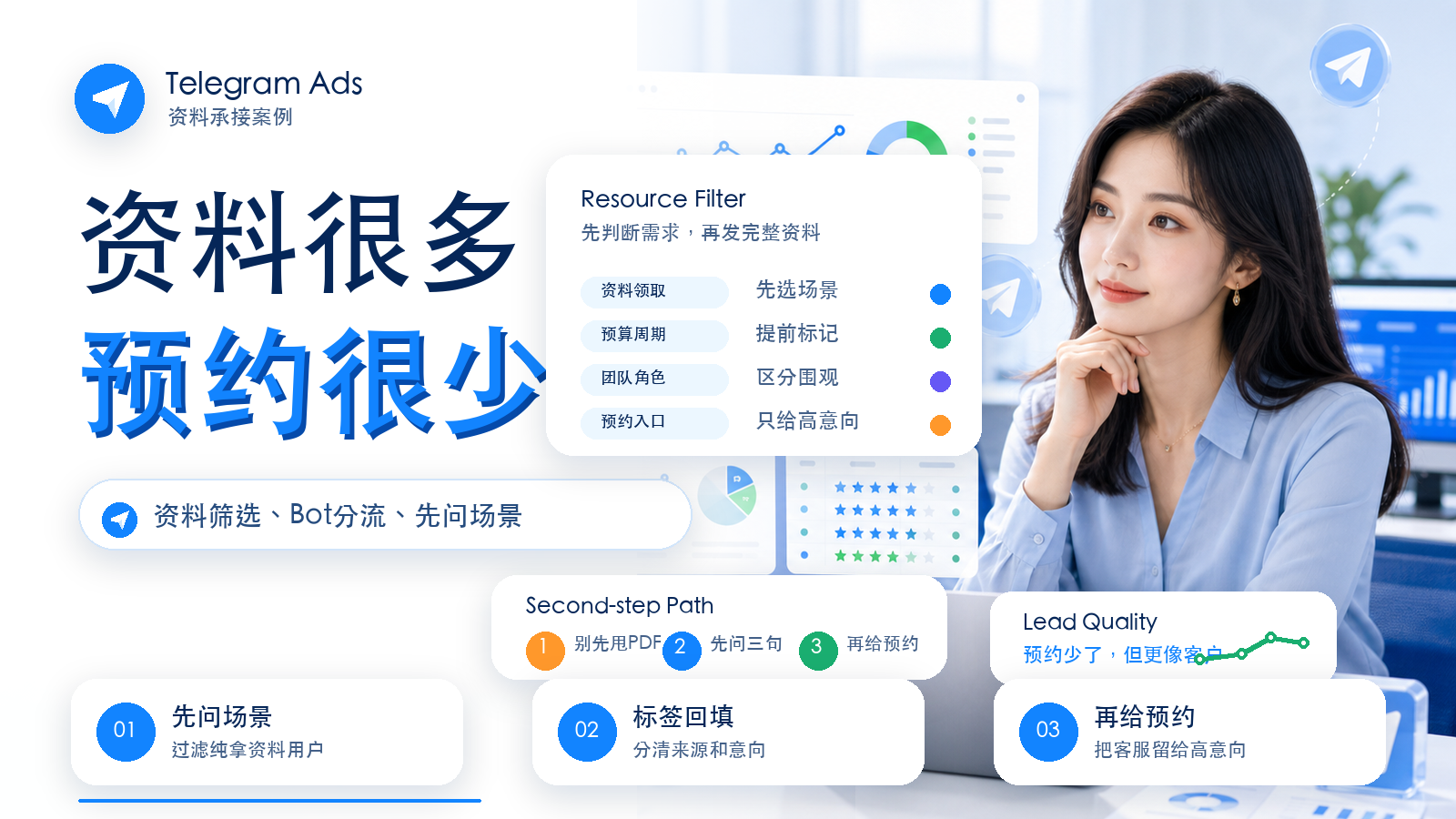 Telegram Ads 资料包二跳筛选与预约转化优化案例封面图