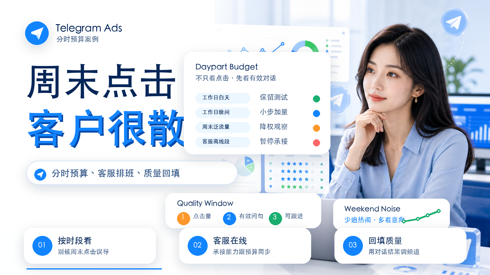 Telegram Ads 周末流量质量与分时段预算优化案例封面图