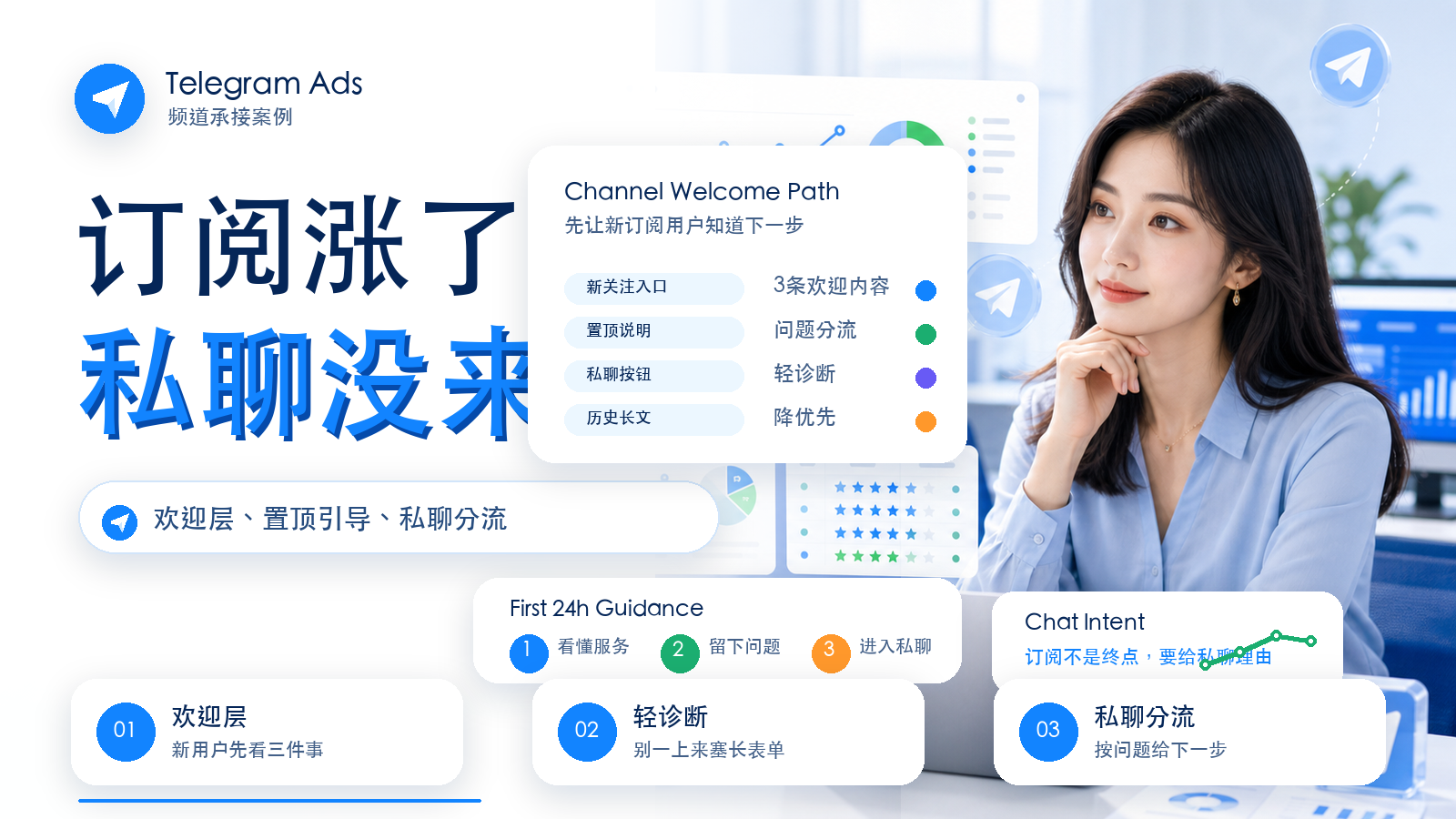 Telegram Ads 频道欢迎层与私聊承接优化案例封面图