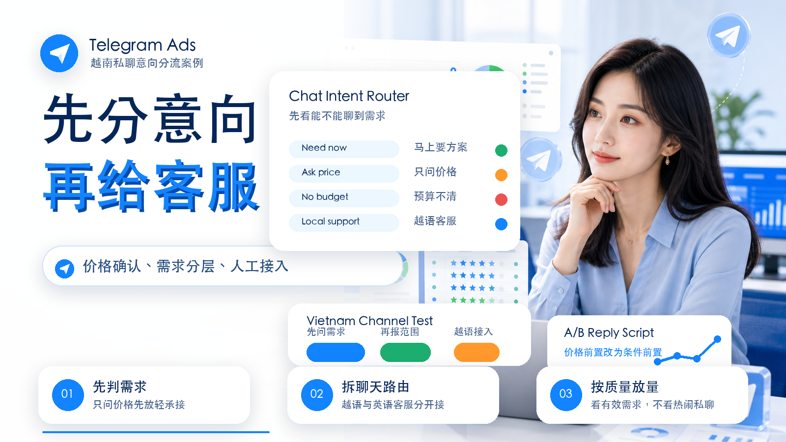 Telegram Ads 越南私聊意向分流、语言路由和客服回填案例封面图