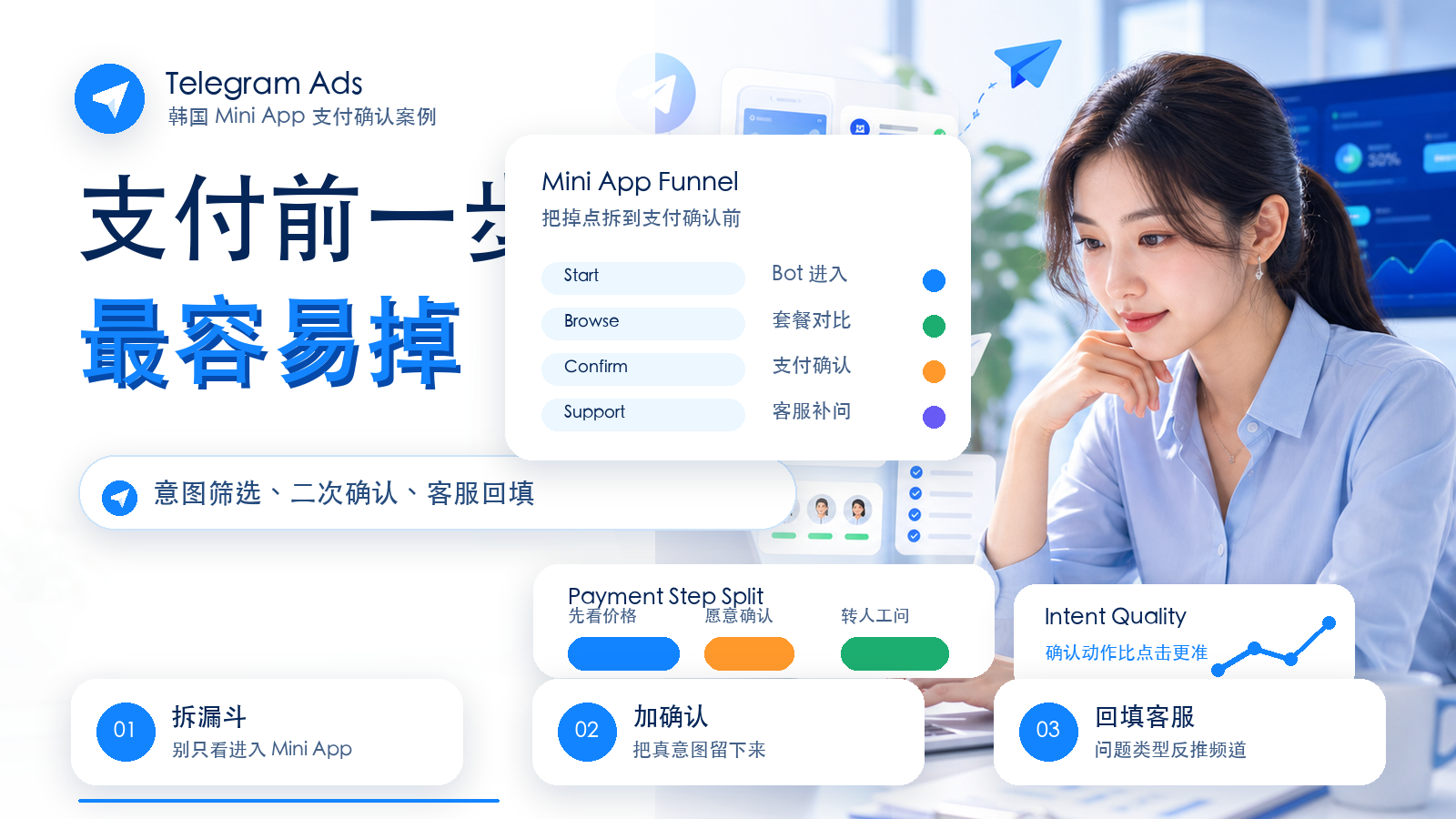 Telegram Ads 韩国 Mini App 支付确认、意图筛选和客服回填优化案例封面图
