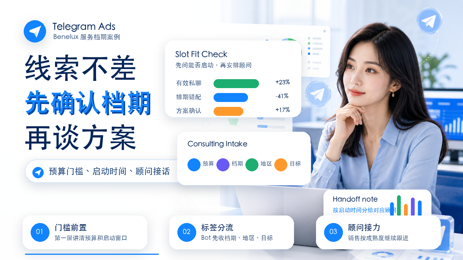 Telegram Ads Benelux B2B 服务项目预算门槛、启动档期和顾问接话优化案例封面图